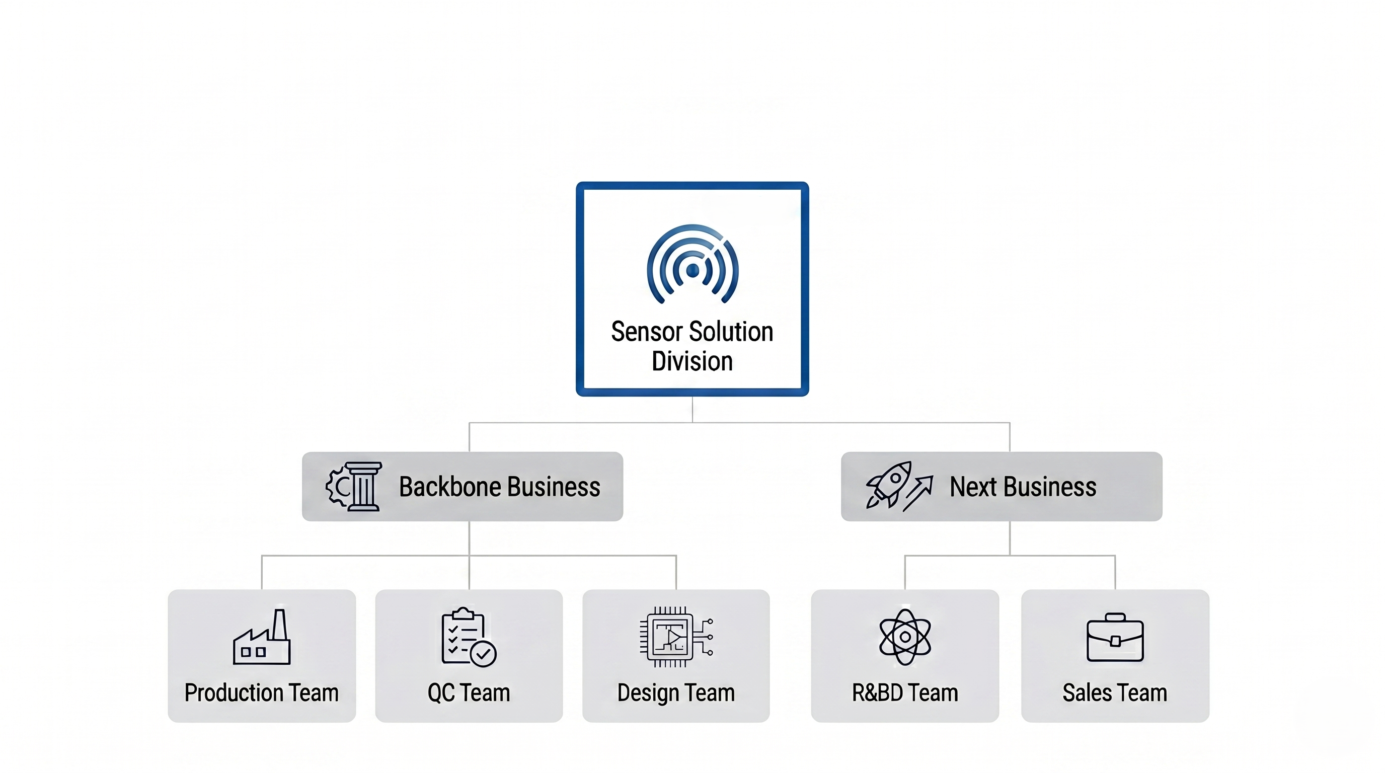 TheSen sensor division organization chart